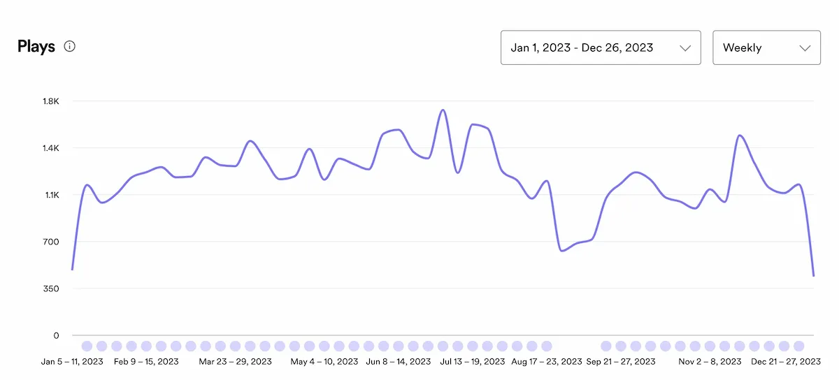 AWS Bites Spotify for Podcaster plays stats in 2023