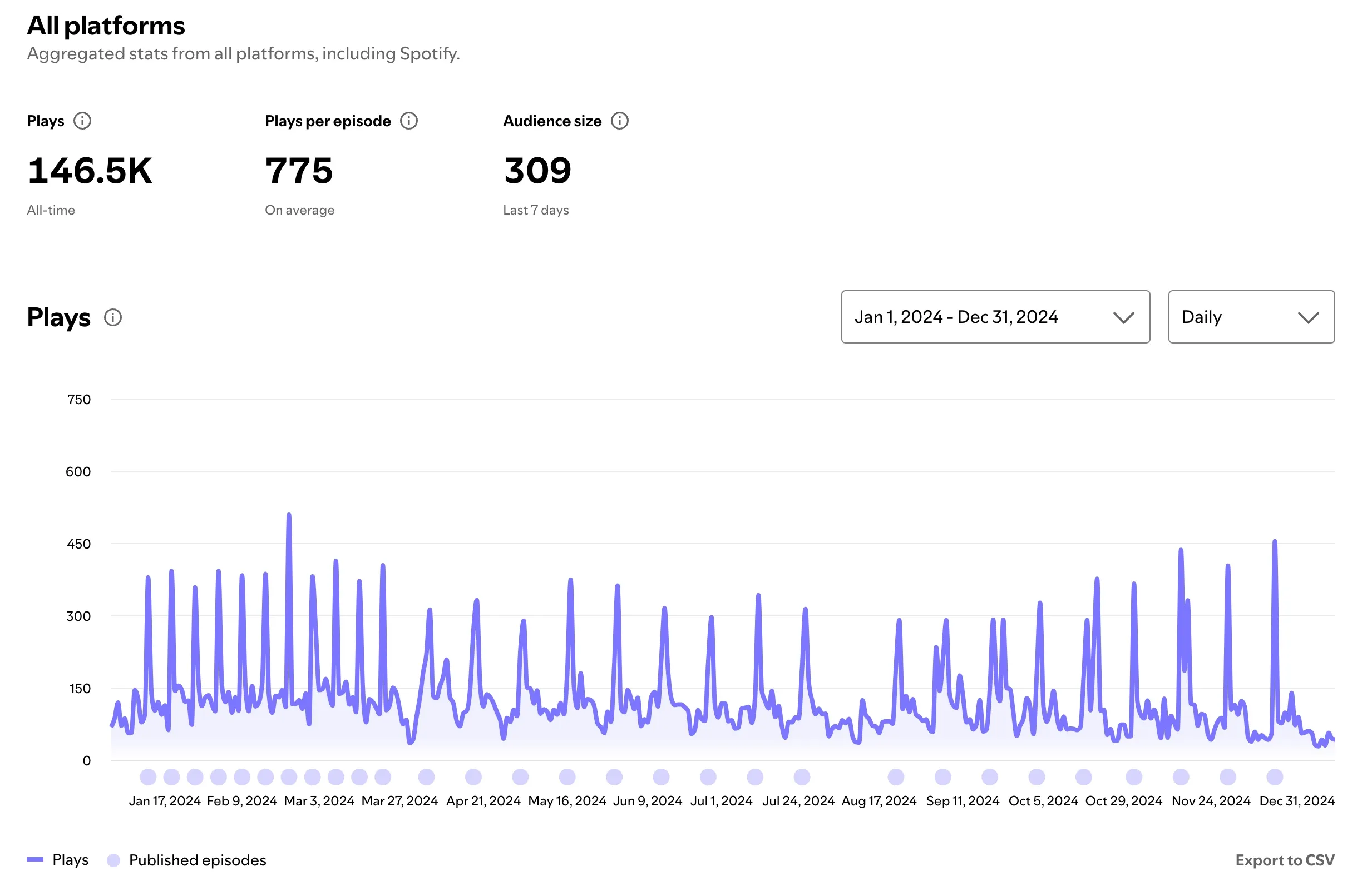 Stats for AWS Bites podcast in 2024 from Spotify