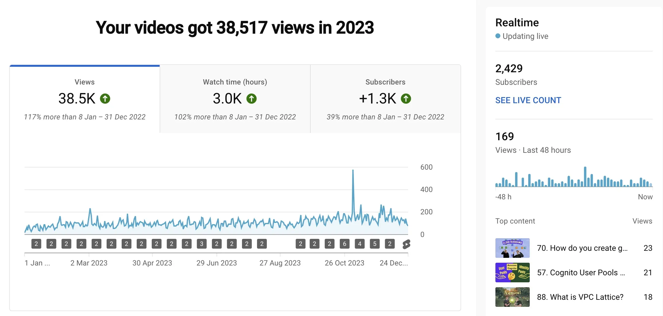 YouTube stats for AWS Bites podcast in 2023
