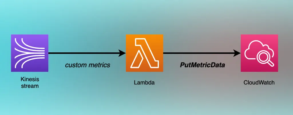 Schematic of a Kinesis stream being processed by a Lambda to collect metrics and send them to CloudWatch