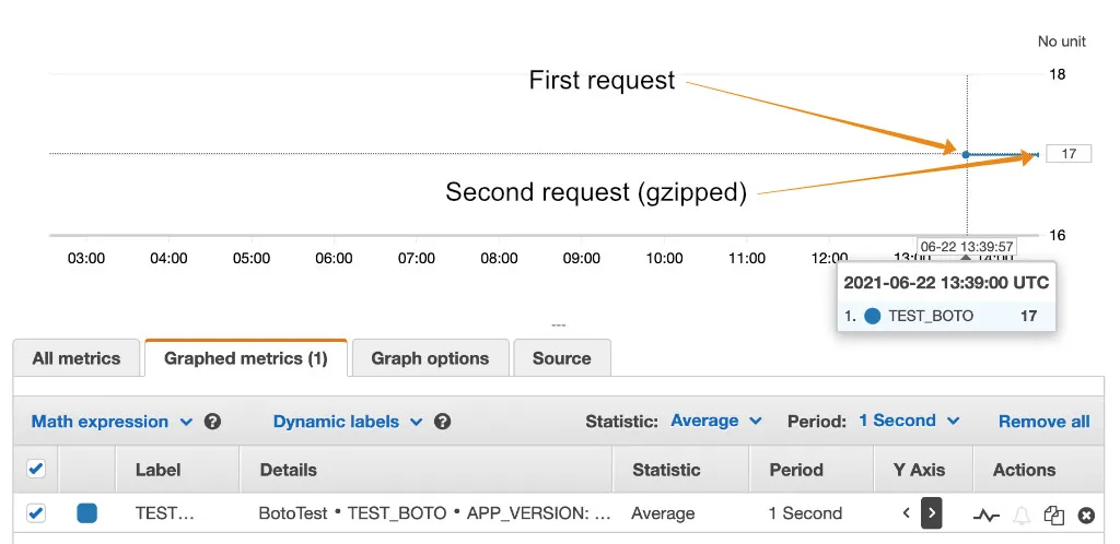 Cloudwatch custom metrics dashboard with data sent from boto3