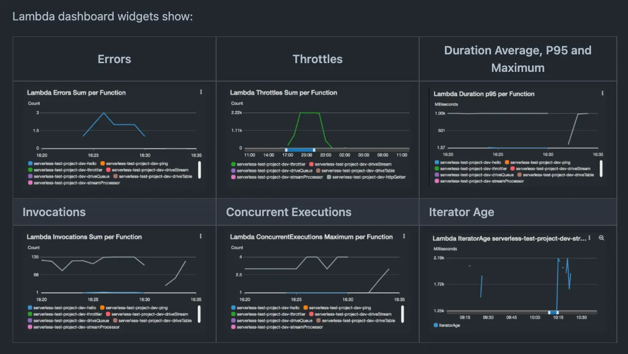 Example of Dashboards and Alarms generated for you by SLIC Watch for a Lambda function