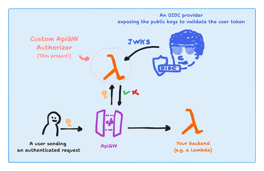 A sketchy diagram with a user that sends an authenticated request to API Gateway. API Gateway is configured to use a custom lambda as an authorizer (implemented by the oidc-authorizer project). The lambda talks with your OIDC provider to get the public key to validate the user token and responds to API Gateway to Allow or Deny the request.