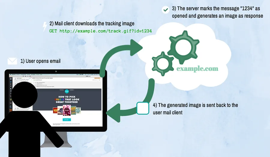 Tracking email opening