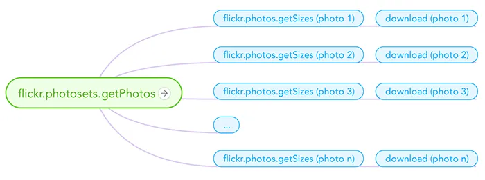 flickr-set-get asynchronous requests diagram