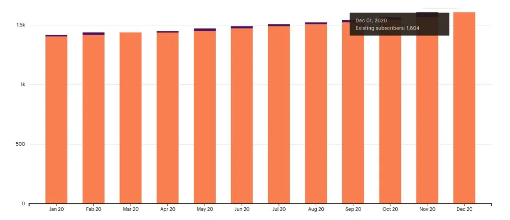 The growth of FullStack bulletin in terms of subscribers throughout 2020