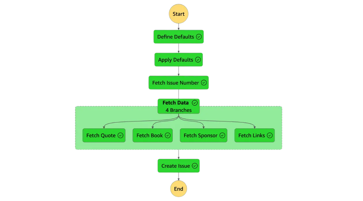 The Step Function running the automation of FullStack Bulletin every week