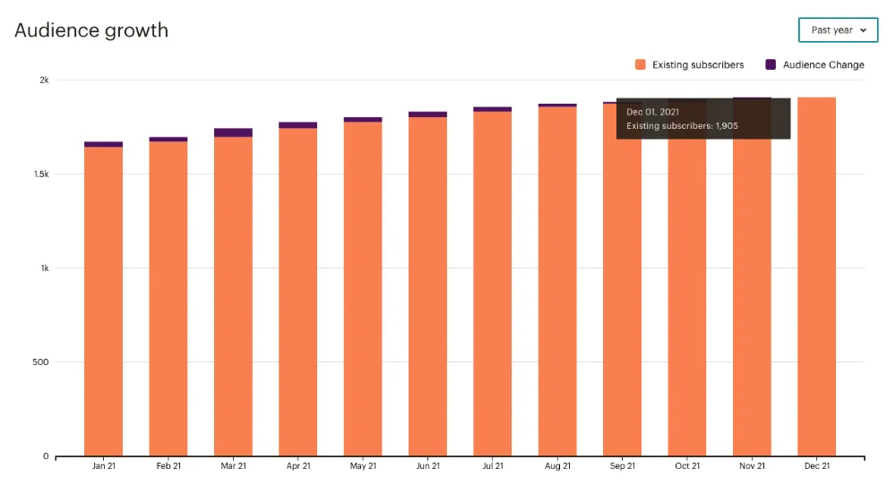 The growth of FullStack bulletin in terms of subscribers throughout 2020