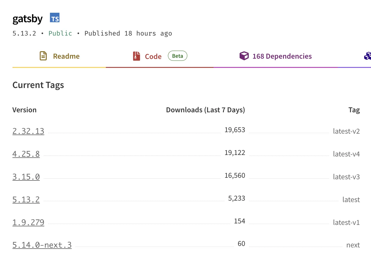 The number of weekly downloads for different versions of Gatsby. Version 5 (the current major release) is way behind versions 2, 4, and 3 respectively