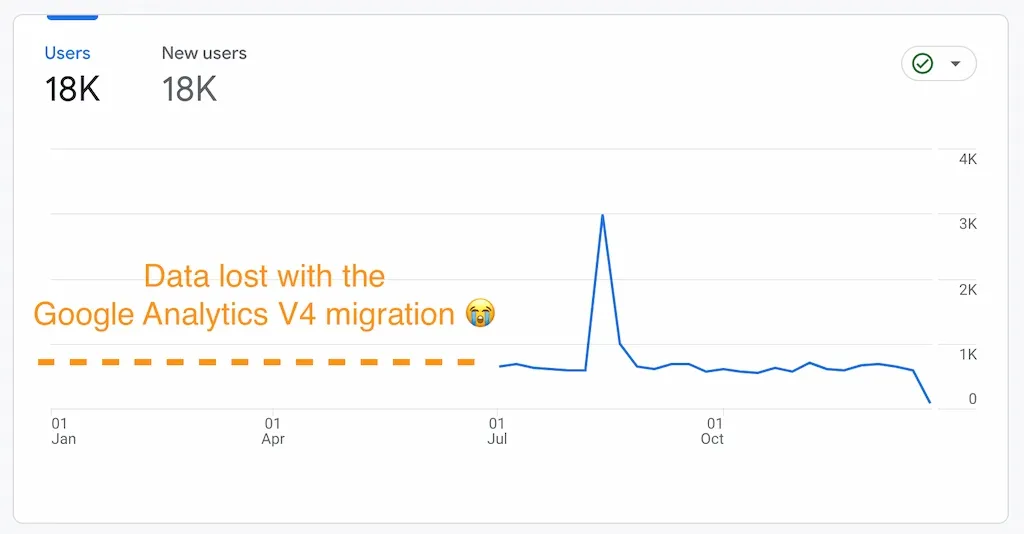 Google Analytics v4 data for loige.co also showing missing historic data due to the migration to v4
