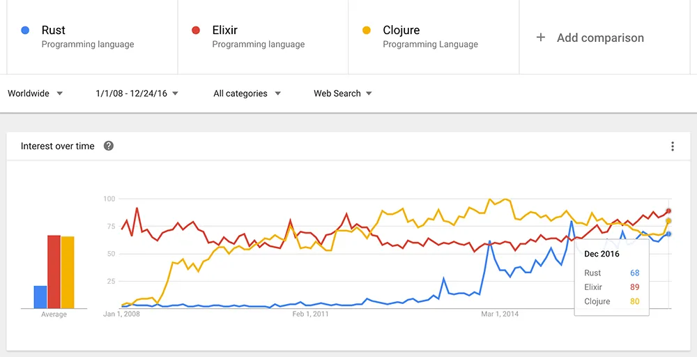 Comparison trend Elixir, Rust and Clojure