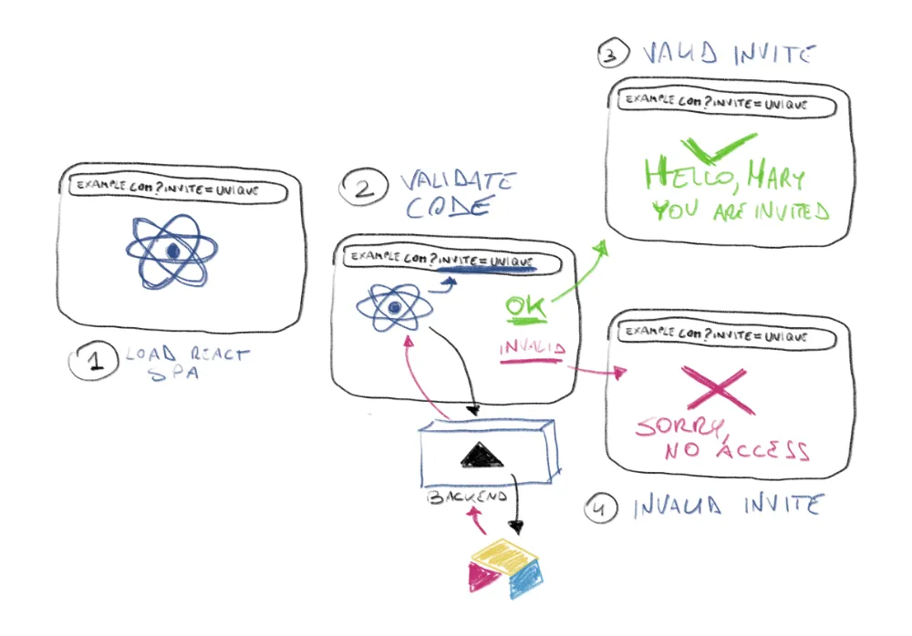 Illustration showing how to make a React SPA built with Next.js invite-only using AirTable as a data storage