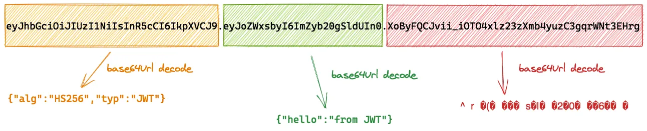 The three parts of a sample JSON Web Token