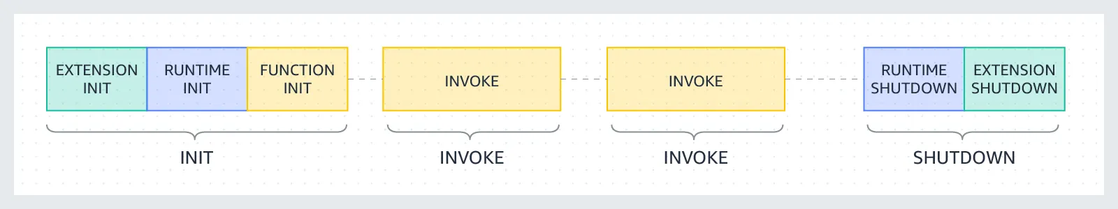 A diagram illustrating the main phases of the execution model of an AWS Lambda Function, taken from the AWS documentation