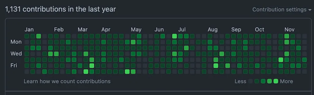 GitHub contribution chart of Luciano Mammino (lmammino) in 2023