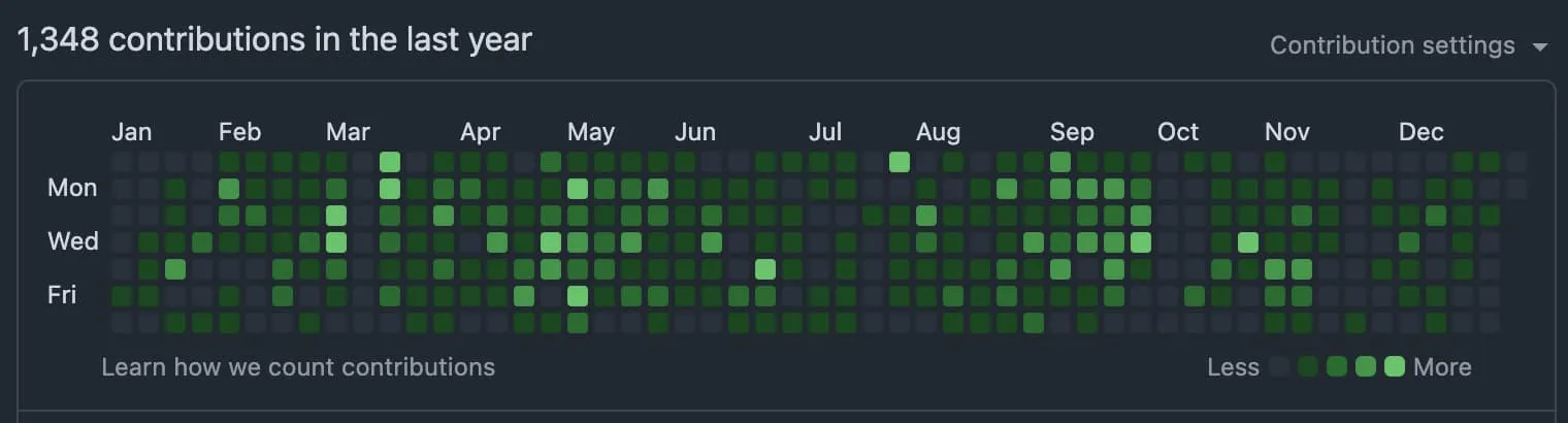 GitHub contribution chart of Luciano Mammino (lmammino) in 2025