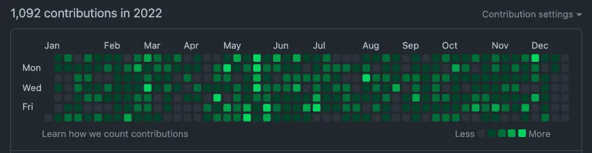 GitHub contribution graph for Luciano Mammino (lmammino)