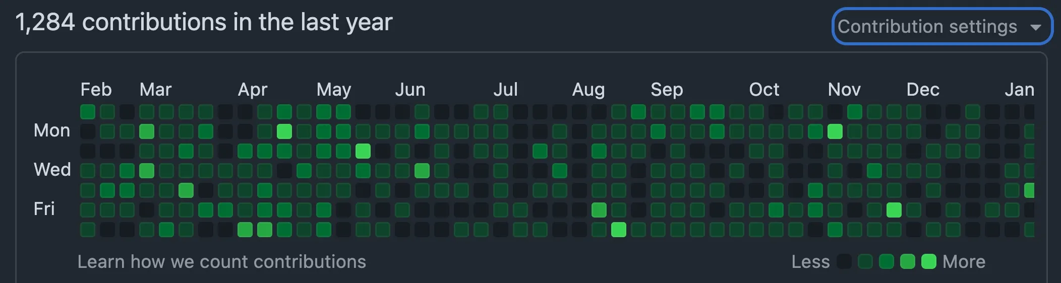 A screenshot of my GitHub contribution chart in 2024, slightly skewed because it's Feb\n2025 😉