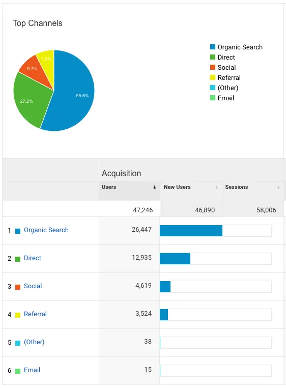 Top acquisition channels for loige.co in 2021