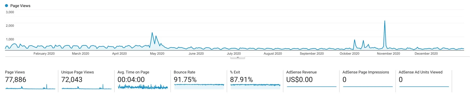 Pageviews and other stats for loige.co in 2020