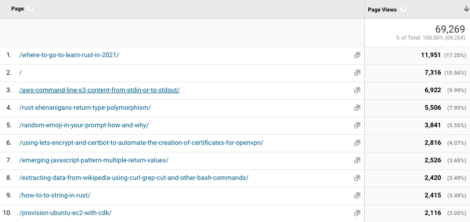 Top 10 pages at loige.co by page views for 2021