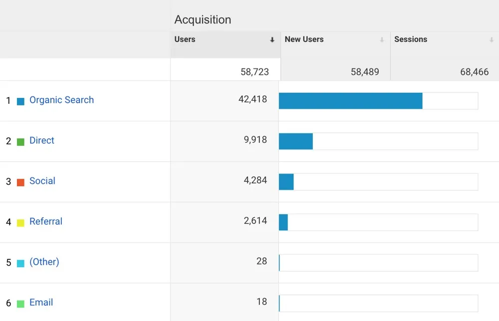 Traffic sources for loige.co in 2020