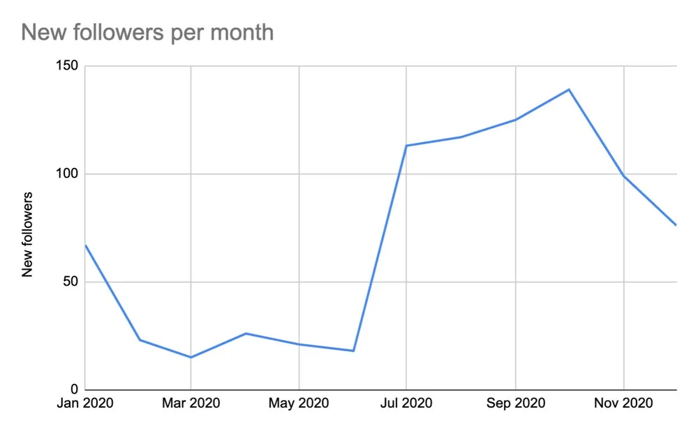 Loige's Twitter followers growth over 2020