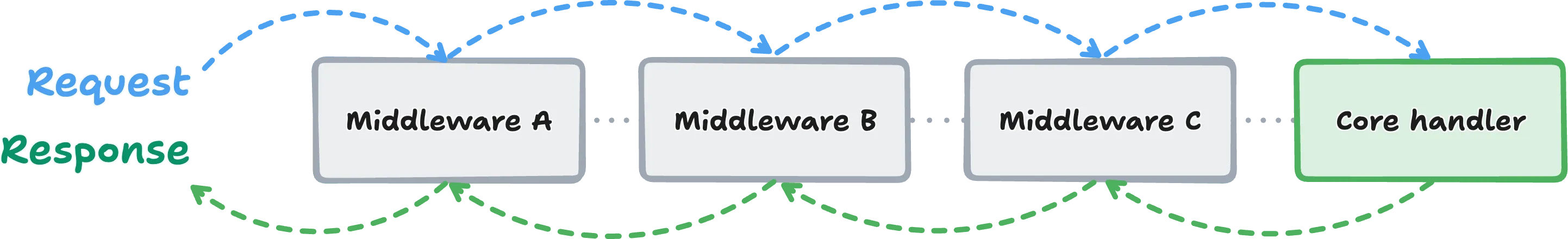 Diagram showing a request passing through Middleware A, B, and C before reaching the core handler, with the response flowing back through the same middleware chain in reverse order.