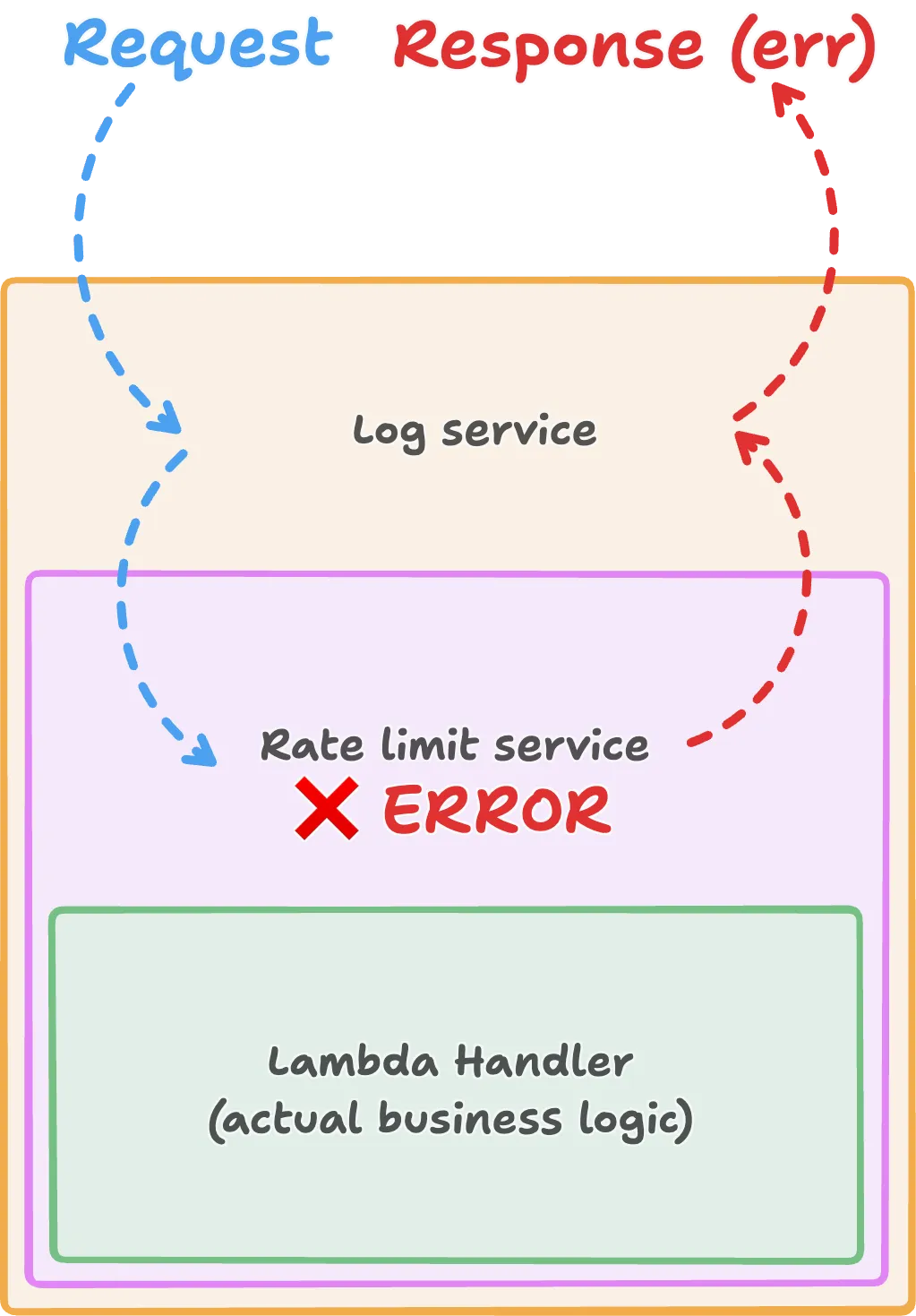 Diagram showing a request descending into a stack of services (the Log service wraps the Rate limit service, which wraps the Lambda handler). The request reaches the Rate limit service, which produces a short-circuit error, so the Lambda handler is never reached. The error response then travels back up through the Rate limit service and the Log service, and out.