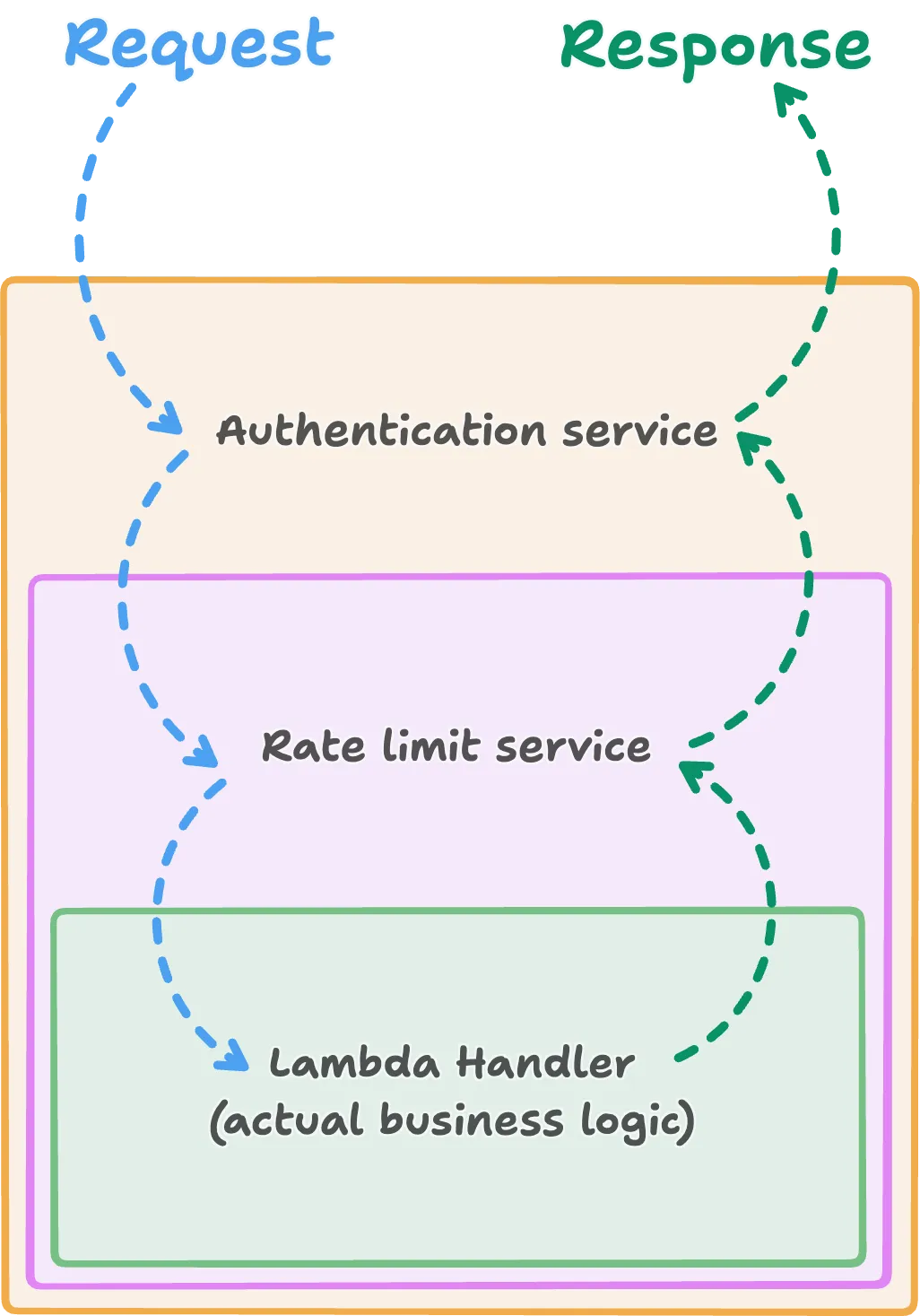 Diagram showing a request flowing through authentication and rate-limiting middleware before reaching a Rust Lambda handler, with the response returning through the same layered services.