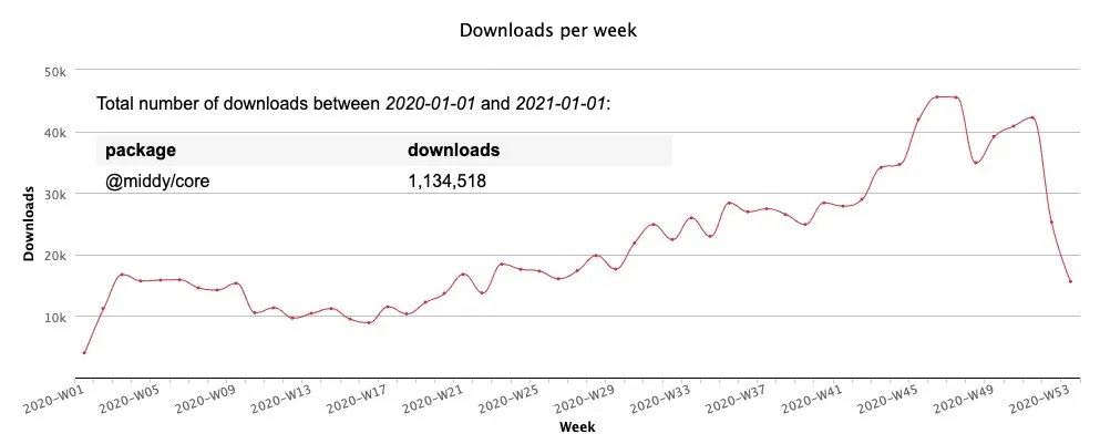Downloads for @middy/core throughouth 2020