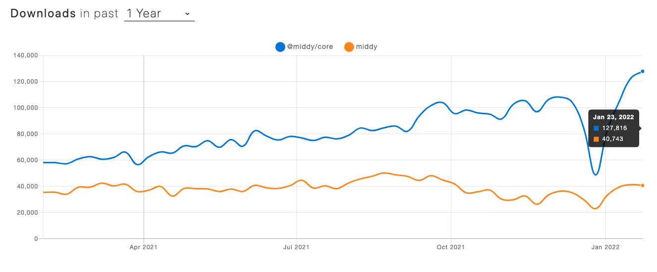 Middy is currently trending at about 160.000 downloads per day