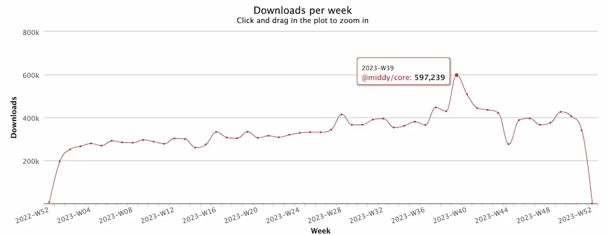 Middy's download per week in 2023