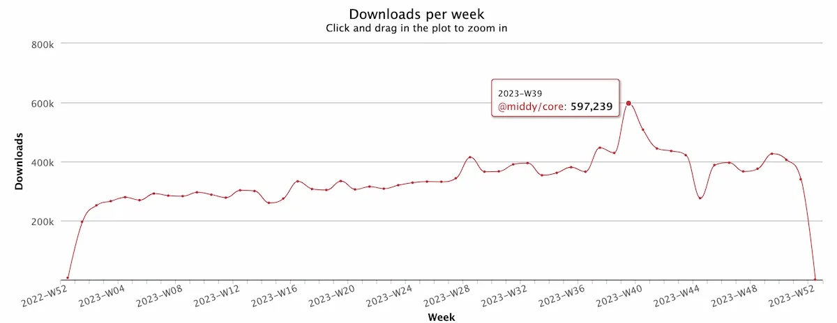 Middy&#x27;s download per week in 2023