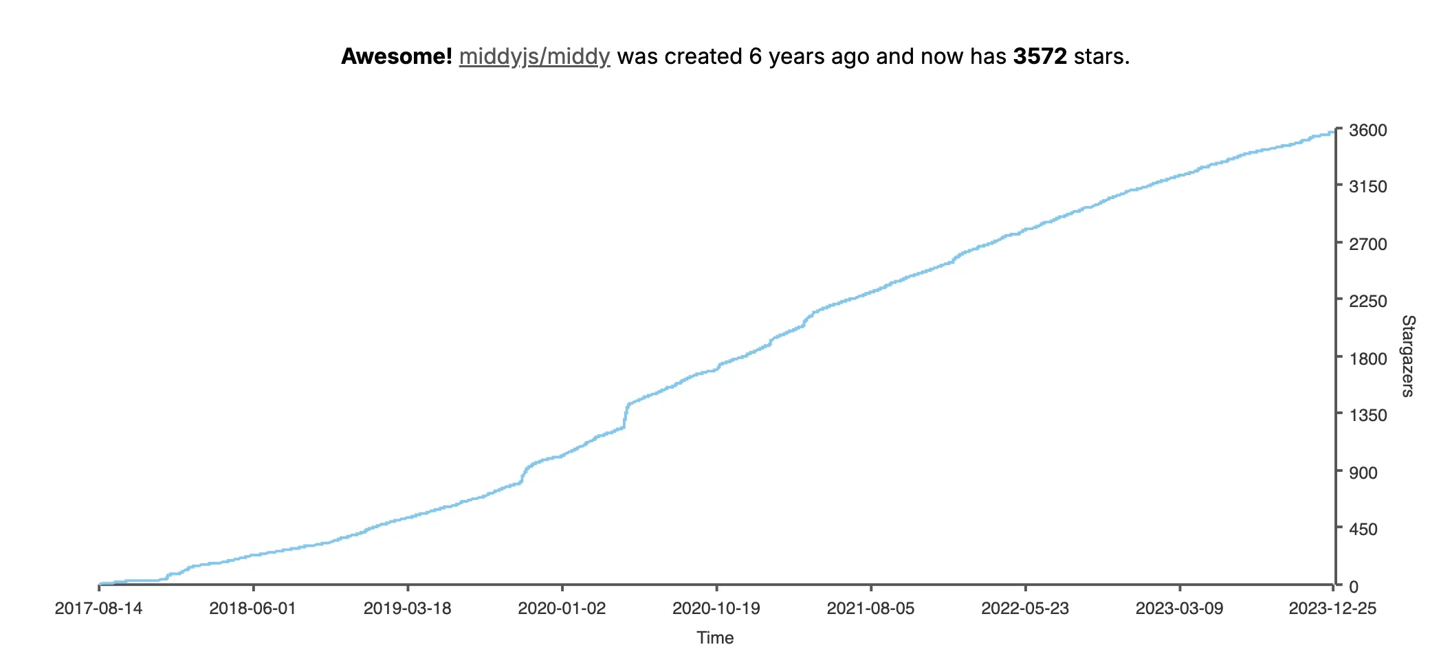 Growth chart of the number of stars on GitHub