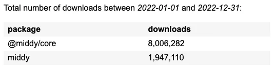 Total number of downloads for Middy in 2022