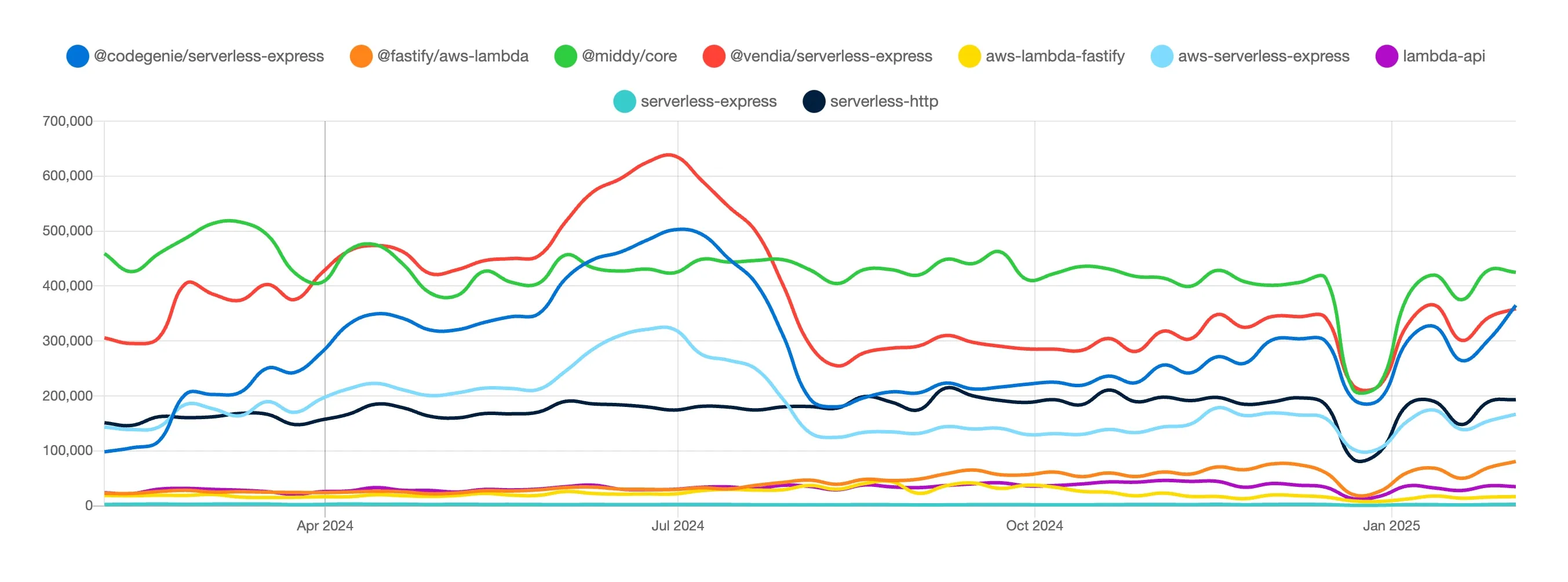 Download chart showcasing how middy compares to other frameworks in the space