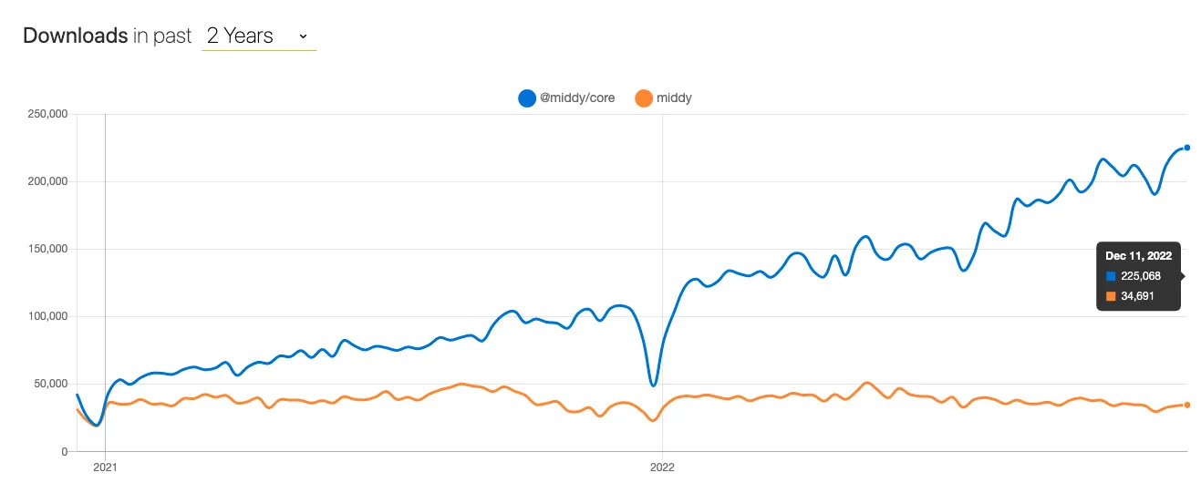 Middy Node.js Lambda middleware framework downloads 2022