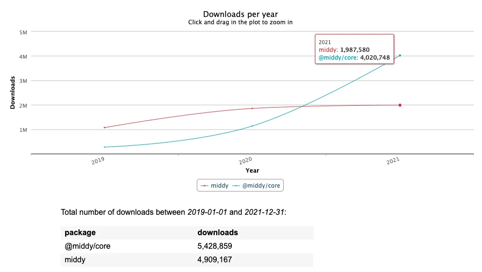 Yearly downloads for Middy from 2019 to 2021