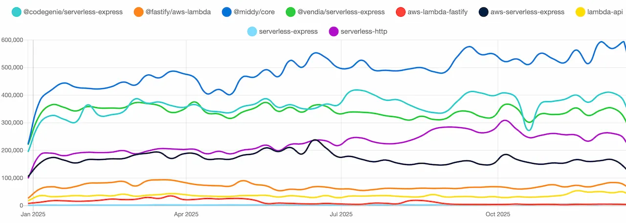Middy downloads chart vs competitors