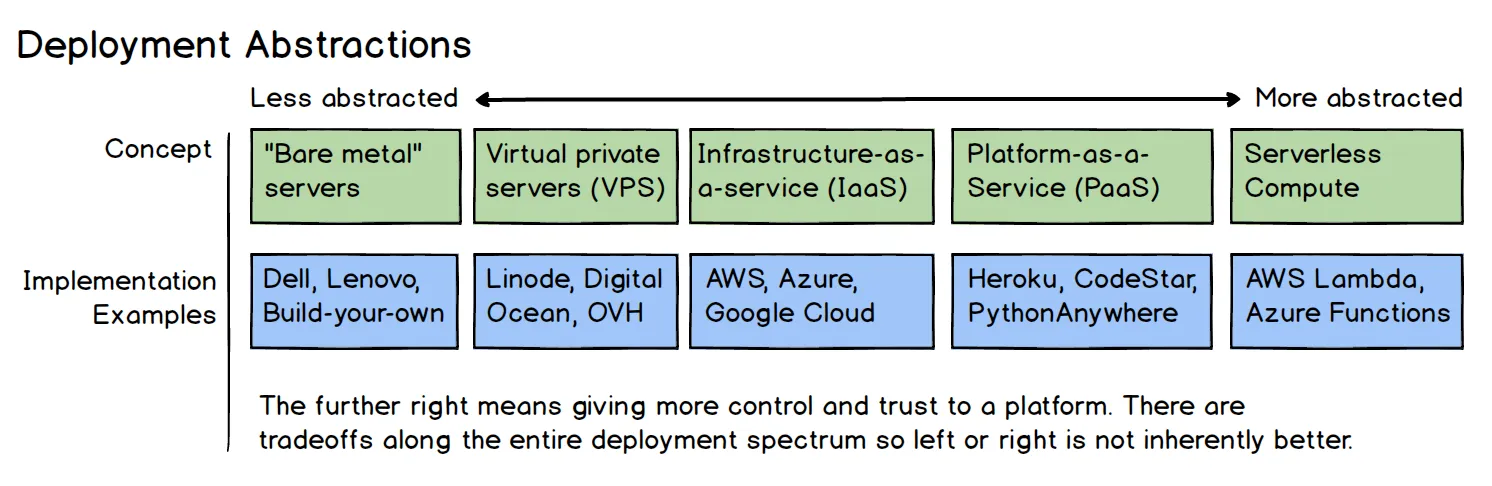 Serverless through abstractions