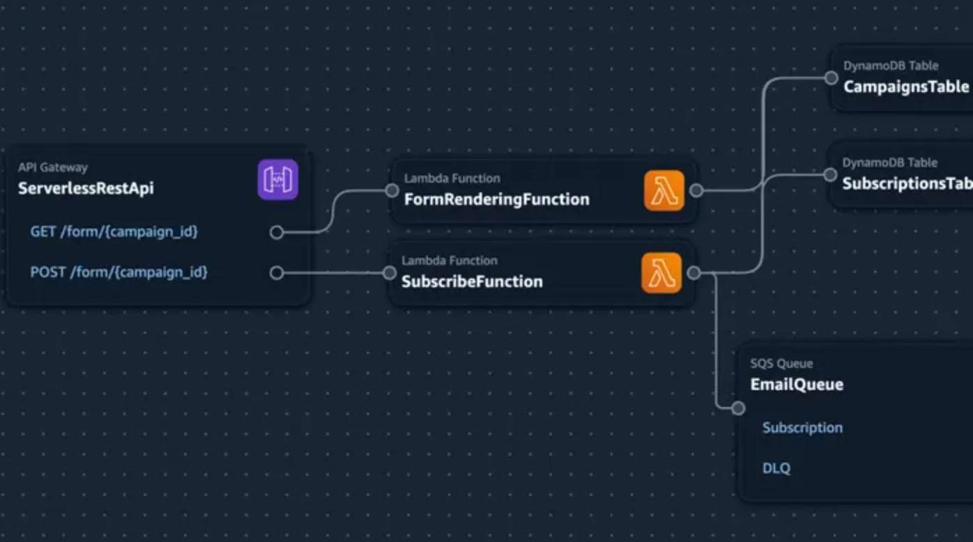 A diagram of a serverless architecture from AWS Application Composer