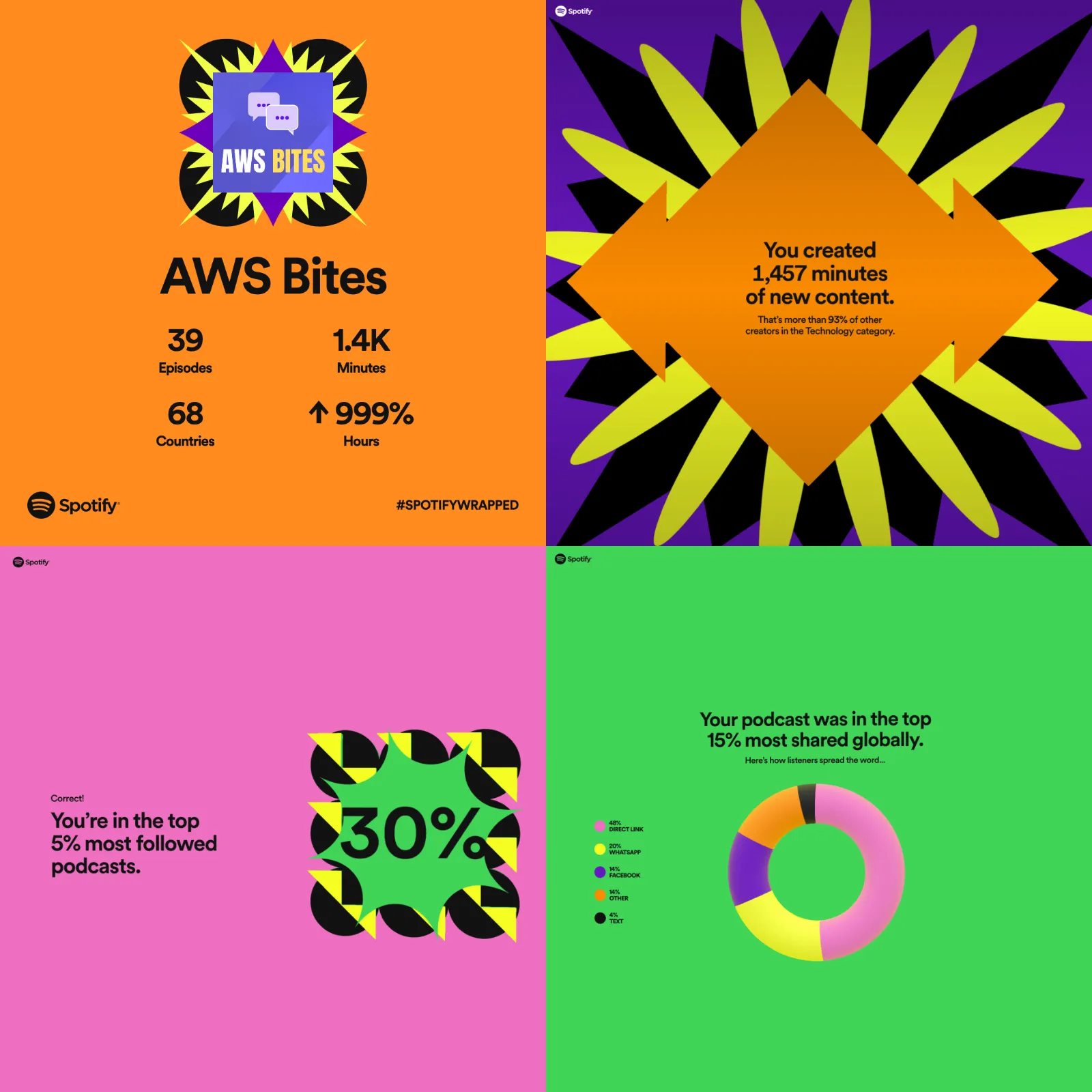 statistics from Spotify Wrapped 2022 for AWS Bites podcasts