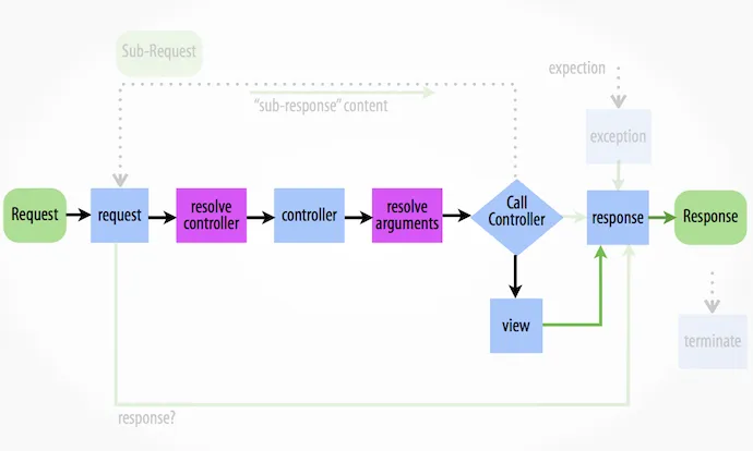 Symfony Http Kernel component overview