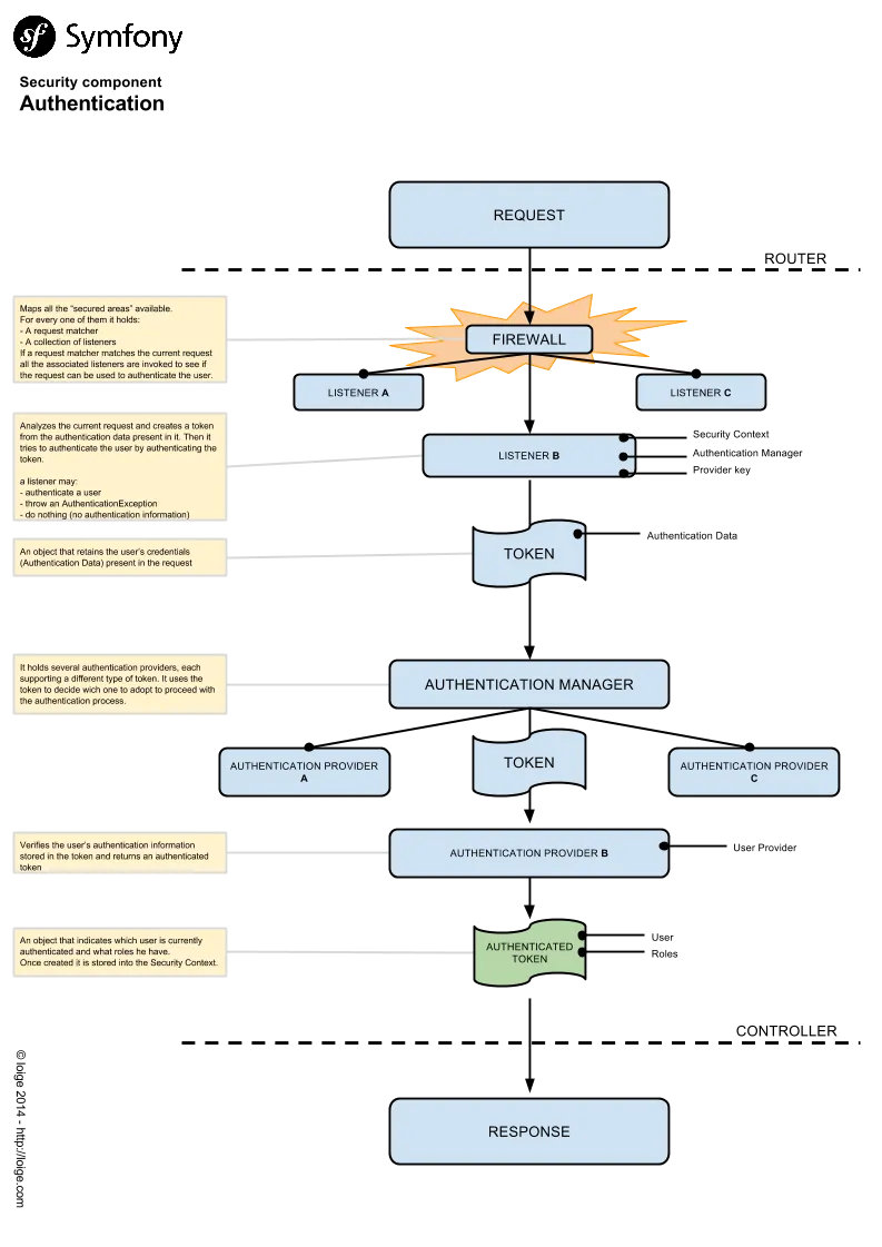 Symfony Authentication chart